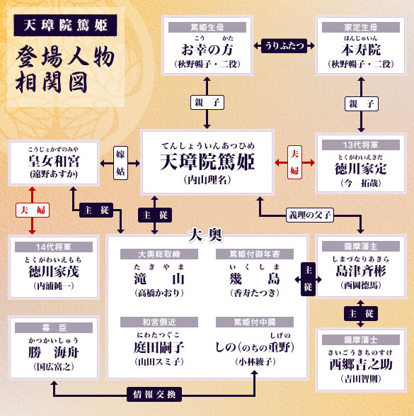 登場人物関係図