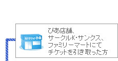 ぴあ店舗、サークルＫ・サンクス、ファミリーマートにてチケットを引き取った方