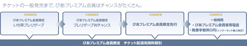 チケットの一般発売まで、ぴあカードはチャンスがたくさん。