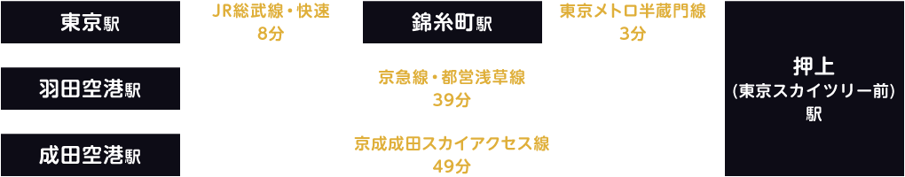東京スカイツリーアクセス