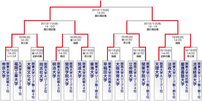 トーナメント表