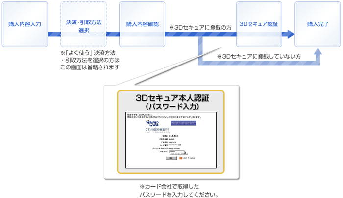 3Dセキュア・フロー