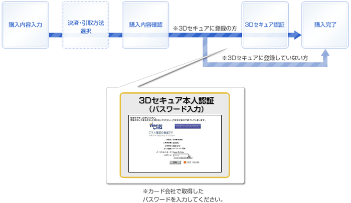3Dセキュア・フロー