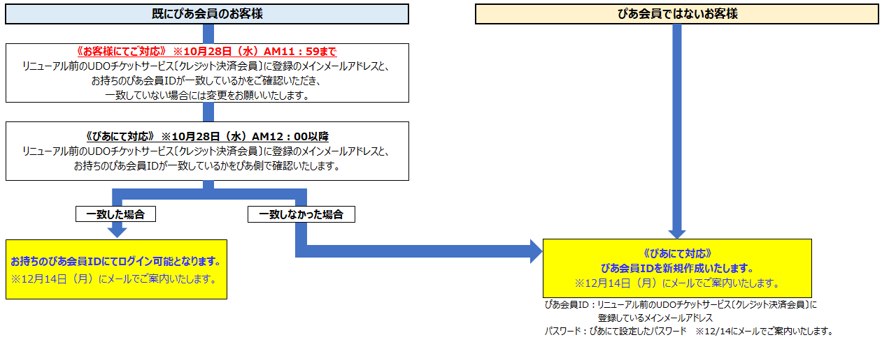 UDOチケットサービス
