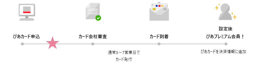 ぴあカード申し込み　カード会社審査　カード到着　設定後ぴあプレミアム会員！