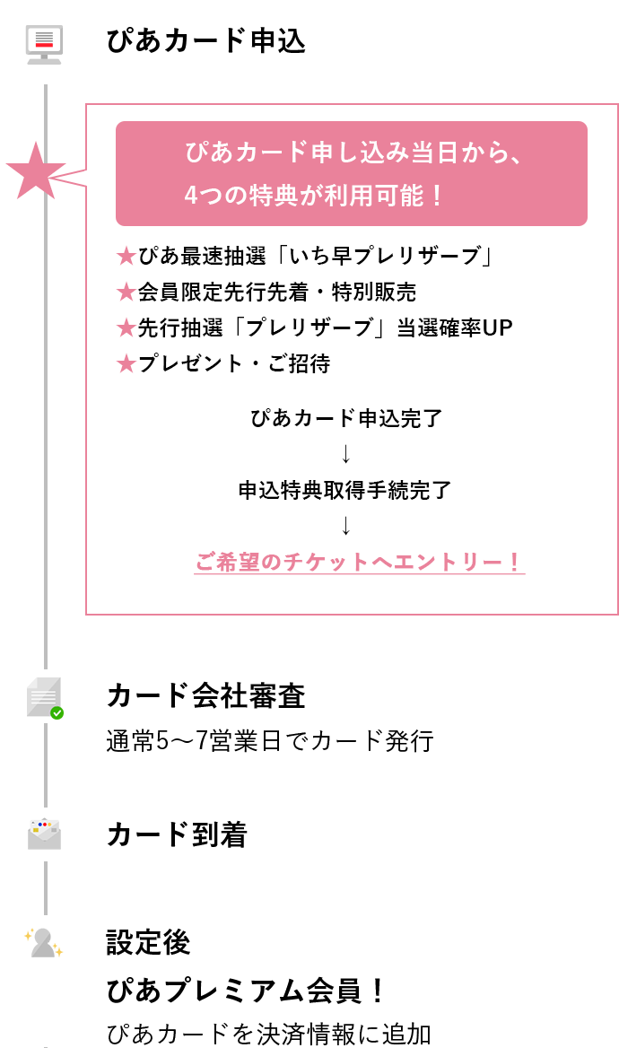 ぴあカード申し込み　カード会社審査　カード到着　設定後ぴあプレミアム会員！