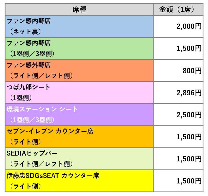 11/24 東京ヤクルトスワローズ ファン感謝デー 内野指定席Aネット裏 ペア チケット情報 | ファン感謝DAY2024 presented by マイナビ | 東京