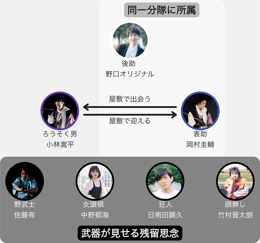 戰御史 相関図