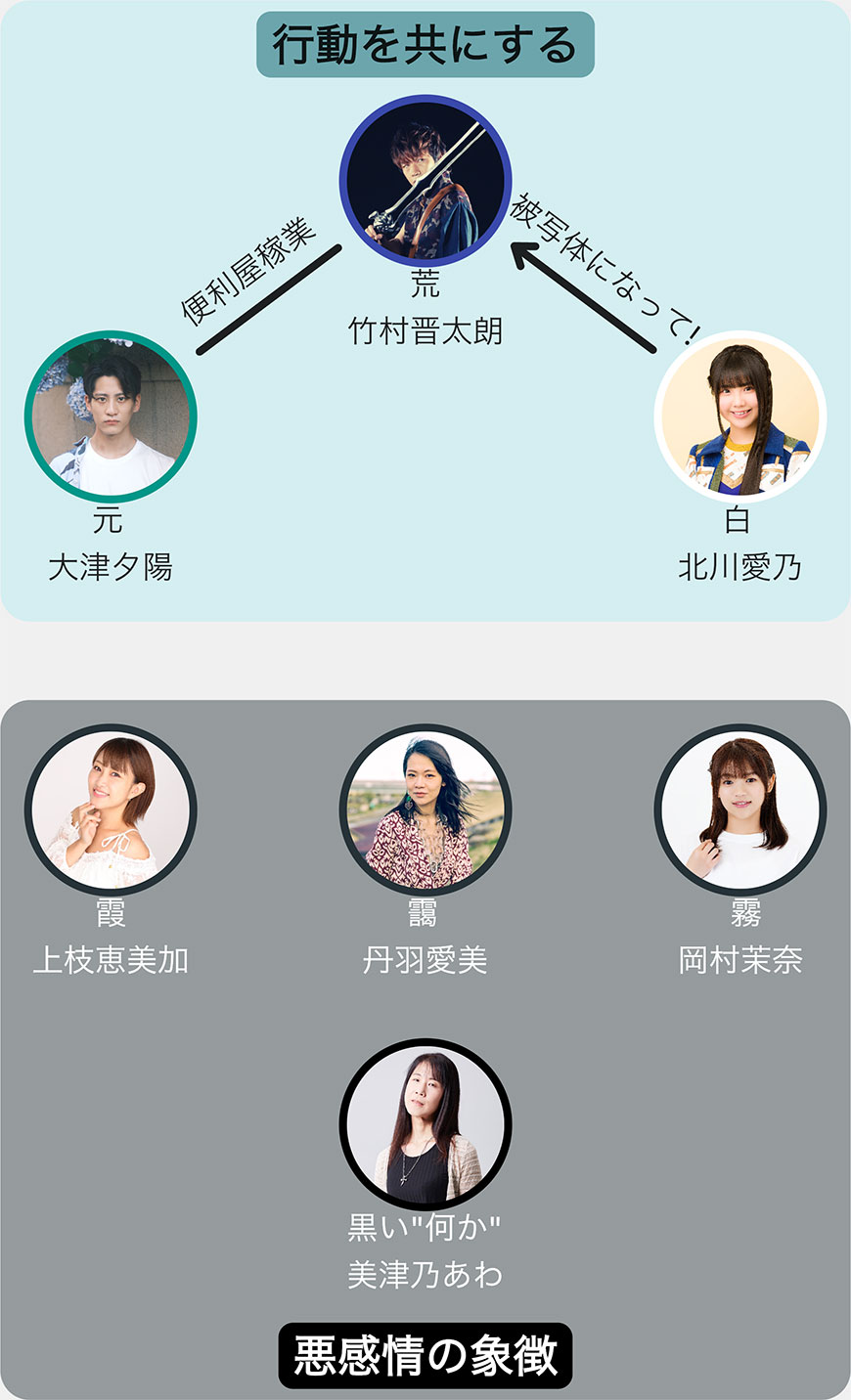 荒人神 相関図