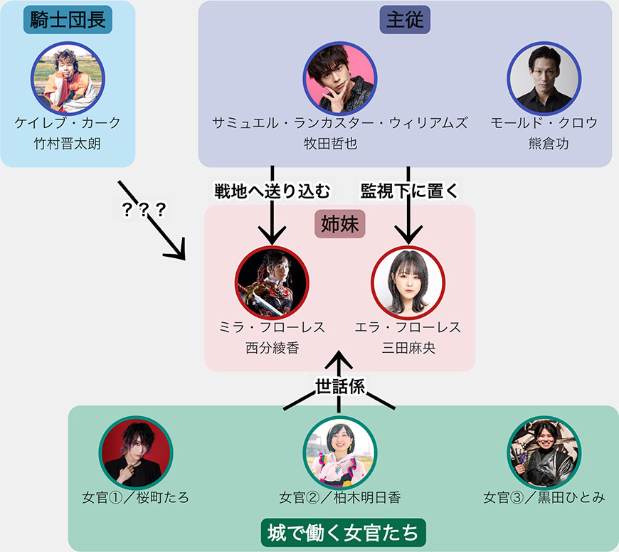 憫笑姫 相関図